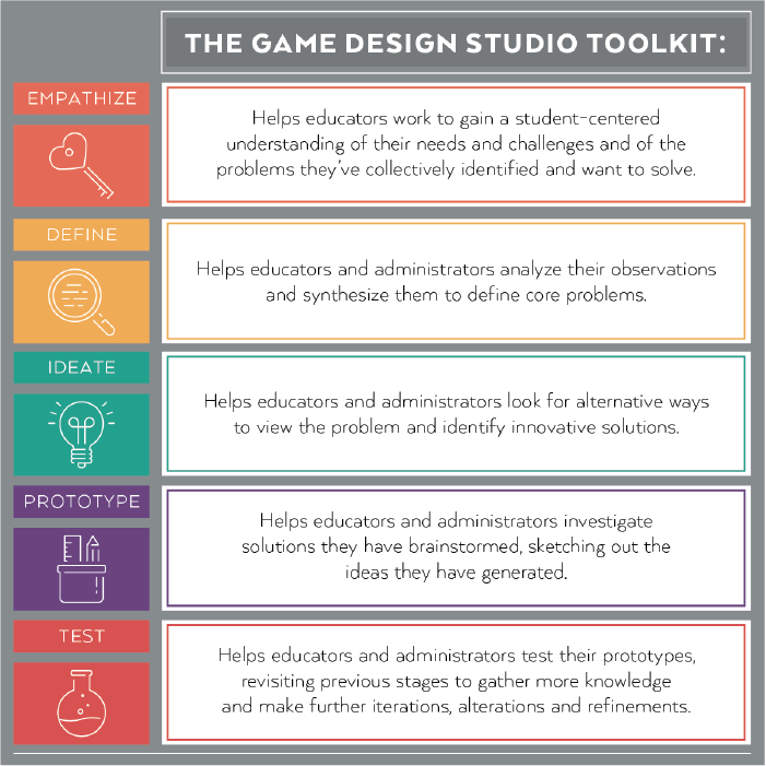 Game Design Supports Deep Learning. Here's How It Can Help School Communities.